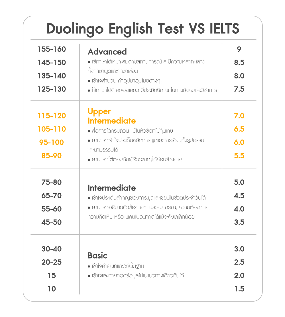 ระดับคะแนน Duolingo English Test VS IELTS