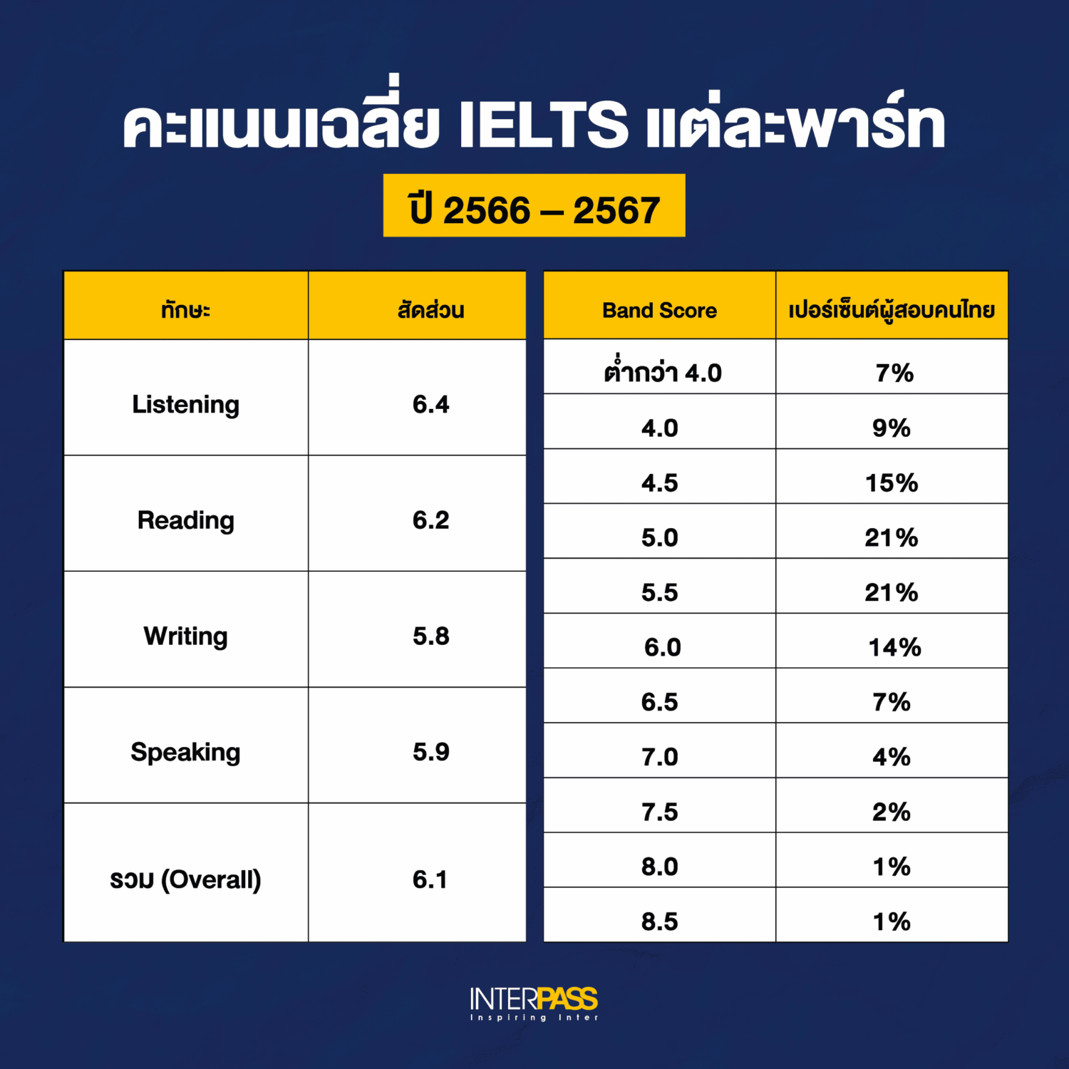 เรียน IELTS ที่ไหนดี? เช็คสถิติคนที่ได้ Band 7+ ที่ Interpass