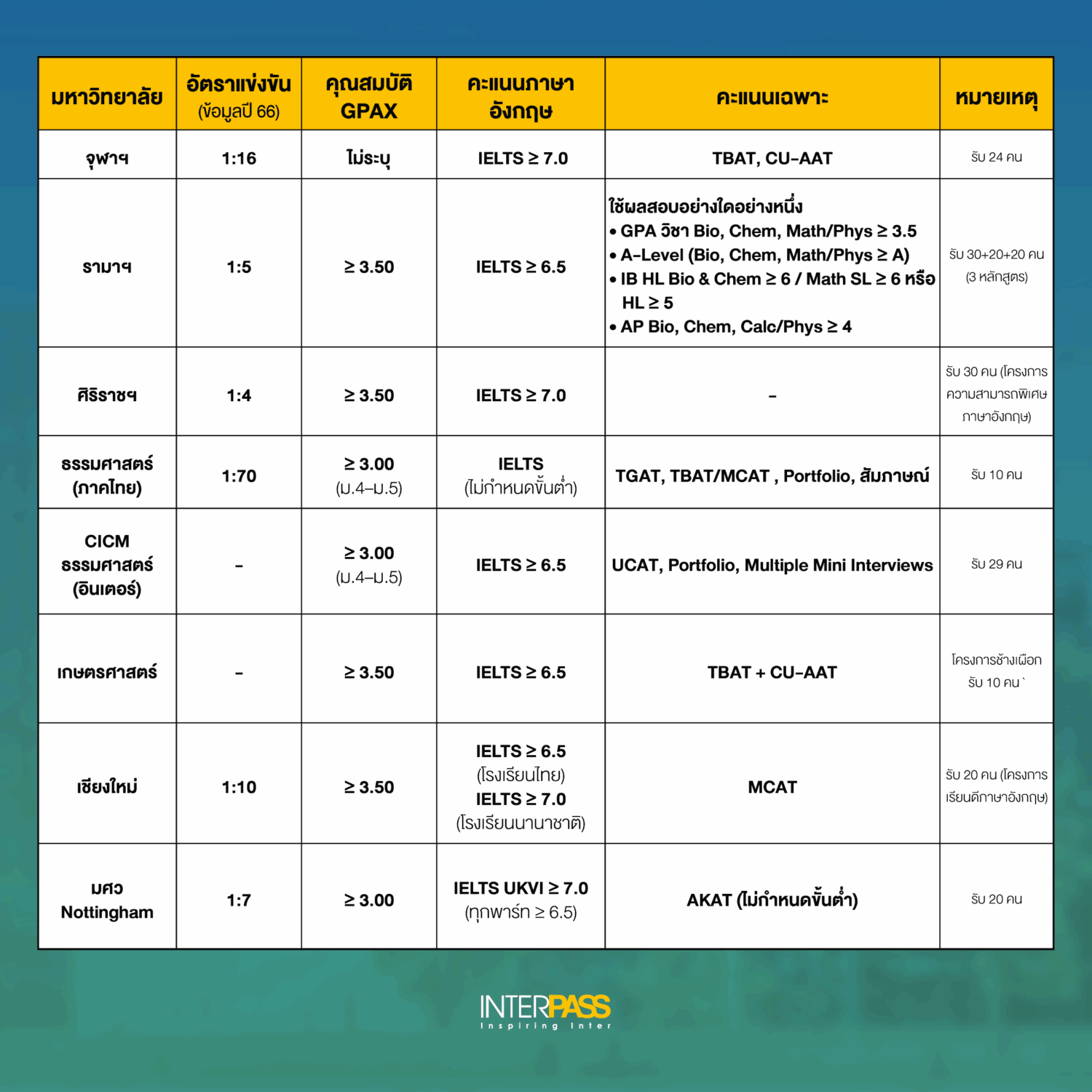 เรียน TBAT ที่ไหนดี? แนะนำคอร์ส TBAT ของ Interpass