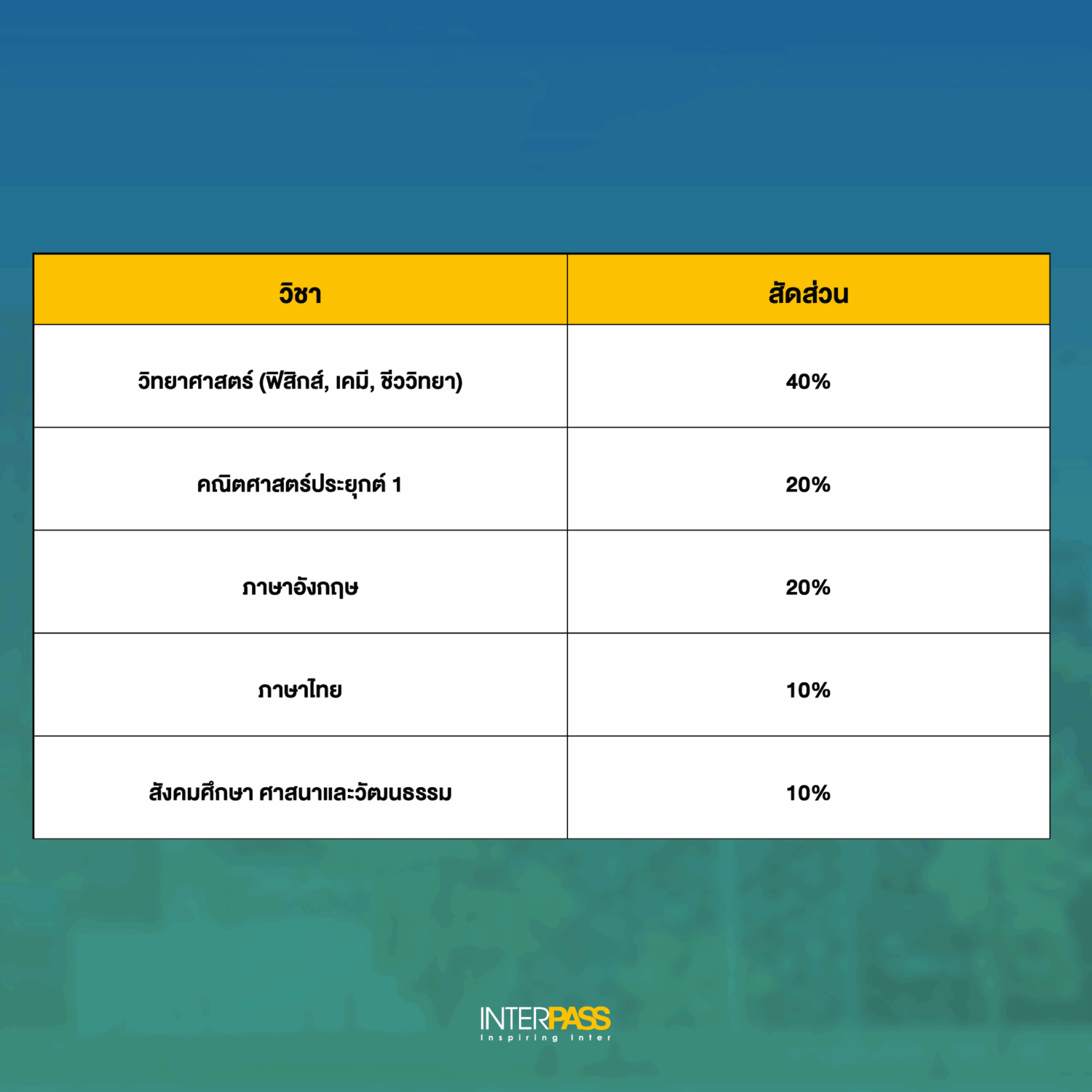 A-Level เป็นข้อสอบกลางที่วัดความรู้สำหรับยื่นสอบหมอ รอบ 3 
