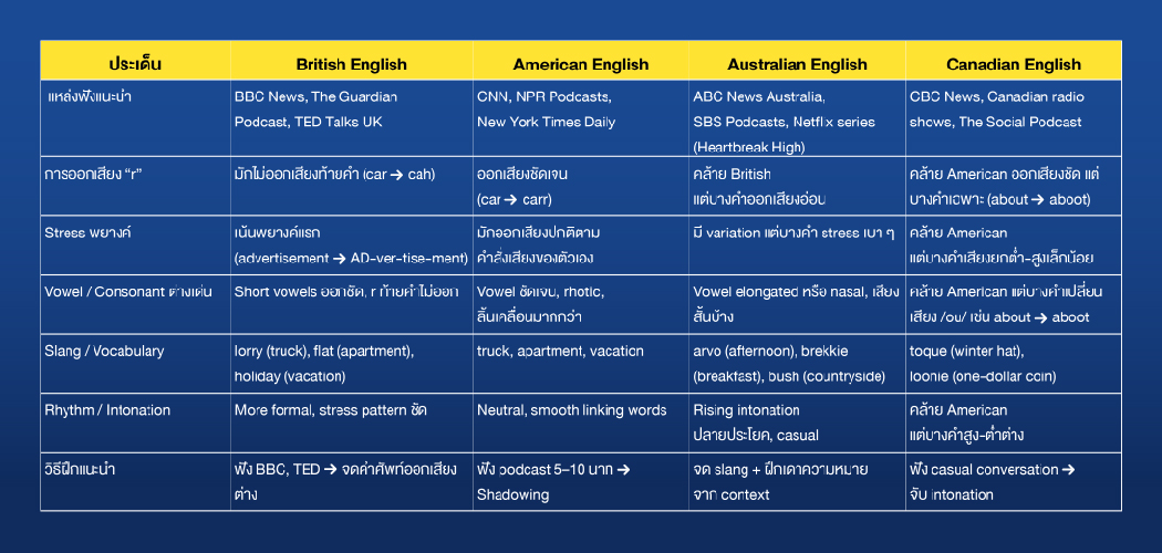 ตารางเปรียบเทียบสำเนียง British / American / Australian / Canadian