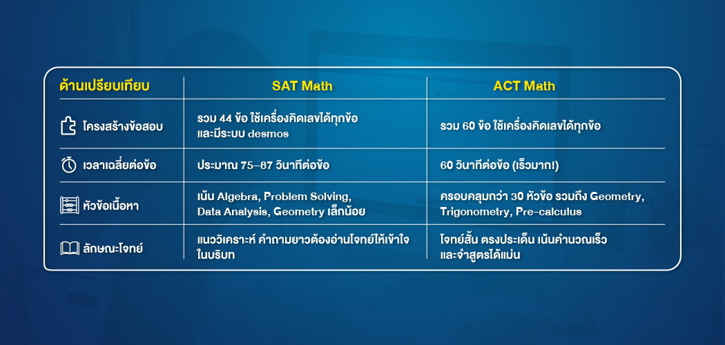 SAT Math vs ACT Math แบบละเอียด : ข้อดี–ข้อเสียของแต่ละพาร์ท