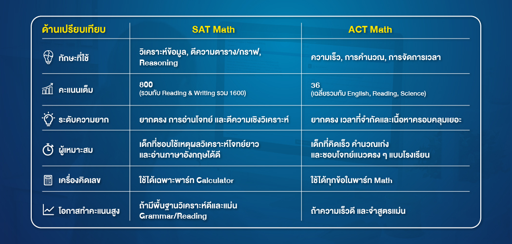 SAT Math vs ACT Math แบบละเอียด : ข้อดี–ข้อเสียของแต่ละพาร์ท