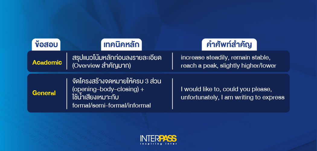 สรุปเทคนิคทำ IELTS Band 7+ Writing Task 1