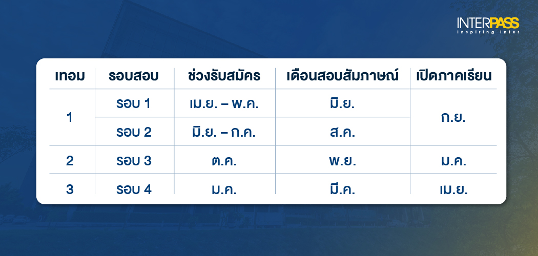 รอบสอบ MUIC Admission มีทั้งหมดกี่รอบ หาคำตอบที่ Interpass
