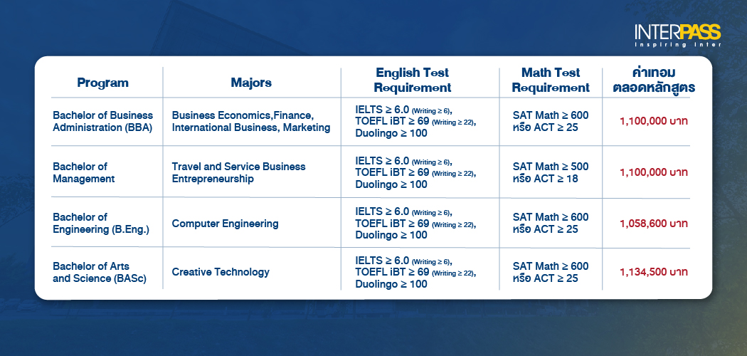 เกณฑ์คะแนน IELTS / SAT ของแต่ละคณะยอดนิยม