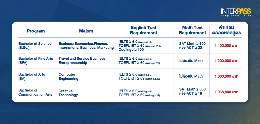 เกณฑ์คะแนน IELTS / SAT ของแต่ละคณะยอดนิยม